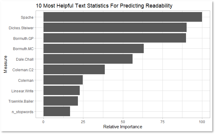 The most predictive variables in the comprehensive model consisted mostly of established measures of readability